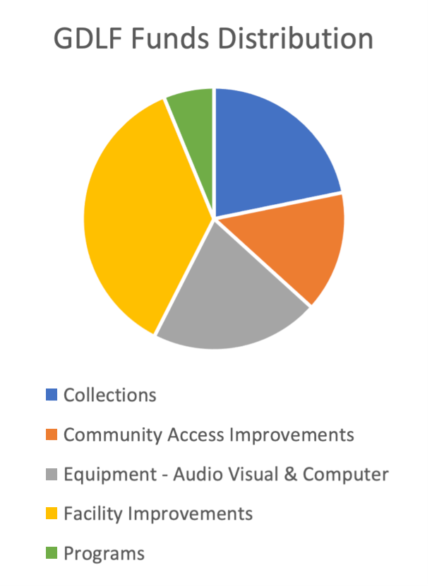 GDLF Funds Distribution - pie chart - 2026FEB28